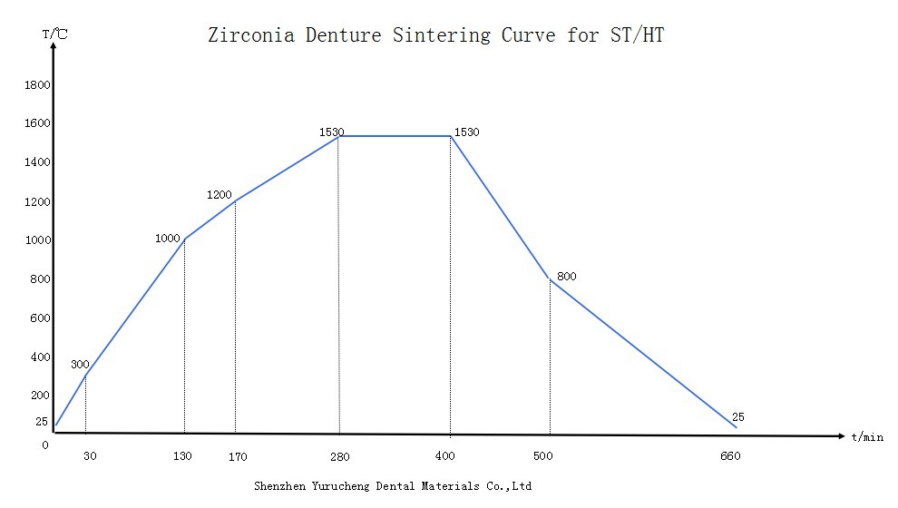 Yucera HT white Dental Zirconia Blocks - High Translucency for Natural-Looking Restorations